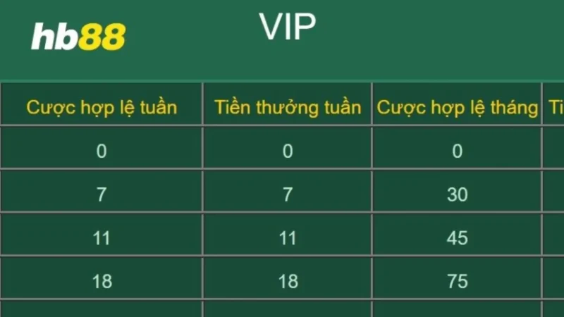 Khuyến mãi cấp VIP HB88 – Cơ hội nhận thưởng cho dân chơi Có nhiều cấp VIP tại HB88